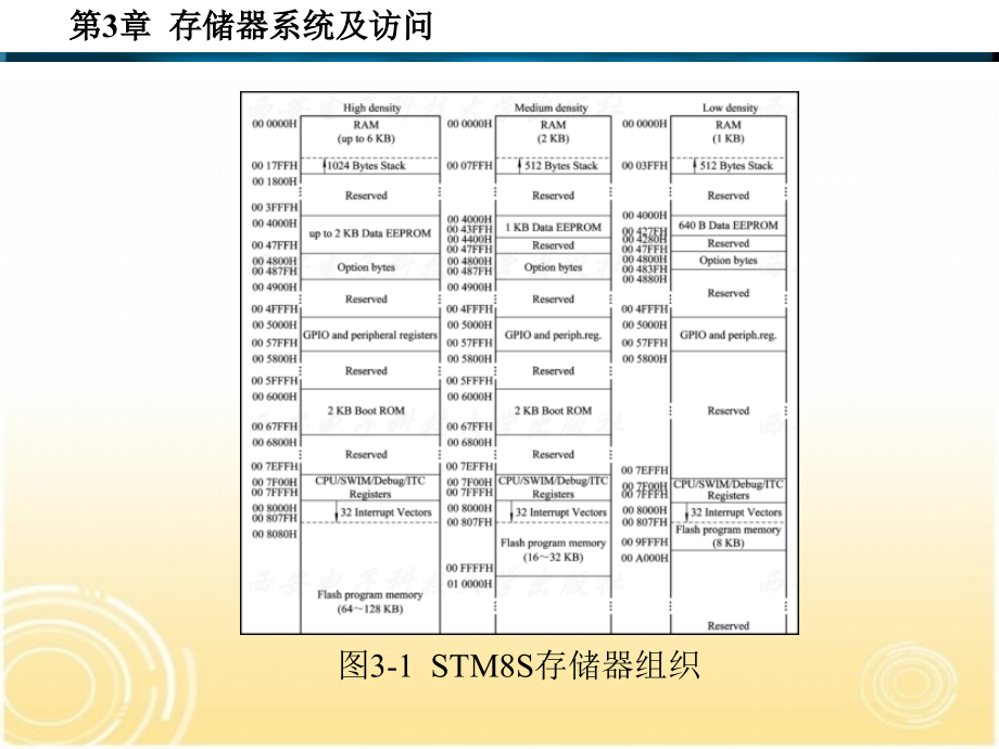 STM8S系列单片机原理与应用 教学课件 ppt 作者 潘永雄 第1-5章 第3章_第3页