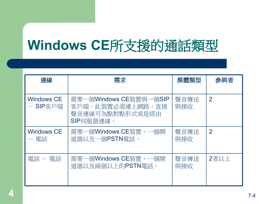 嵌入式操作系统开发与应用程序设计 教学课件 ppt 作者  978-7-302-20808-2 ch07_通訊服務_第4页