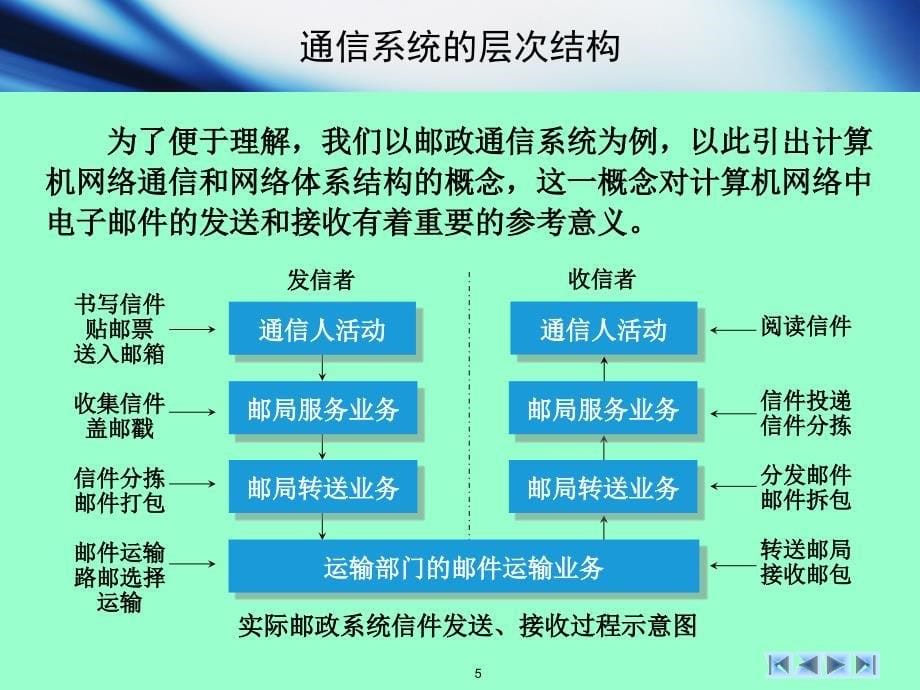 计算机网络技术 教学课件 ppt 作者 顾可民 计算机网络技术-第3章_TCPIP体系结构_第5页