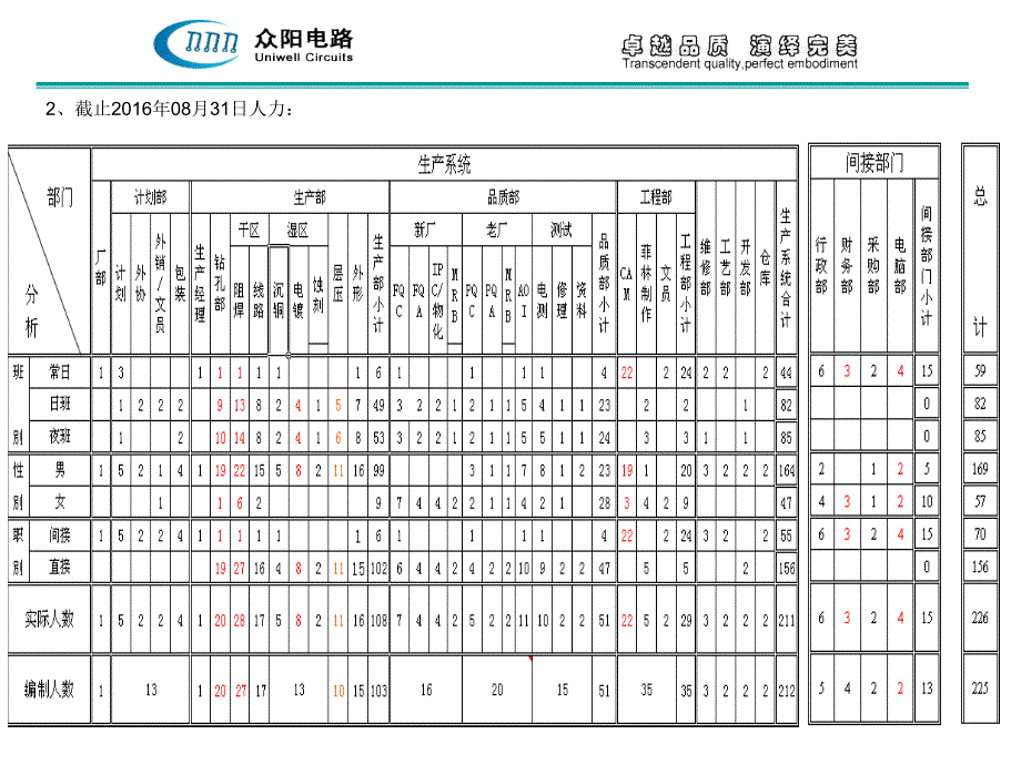 人力资源总结报表(最优)方案.ppt_第3页