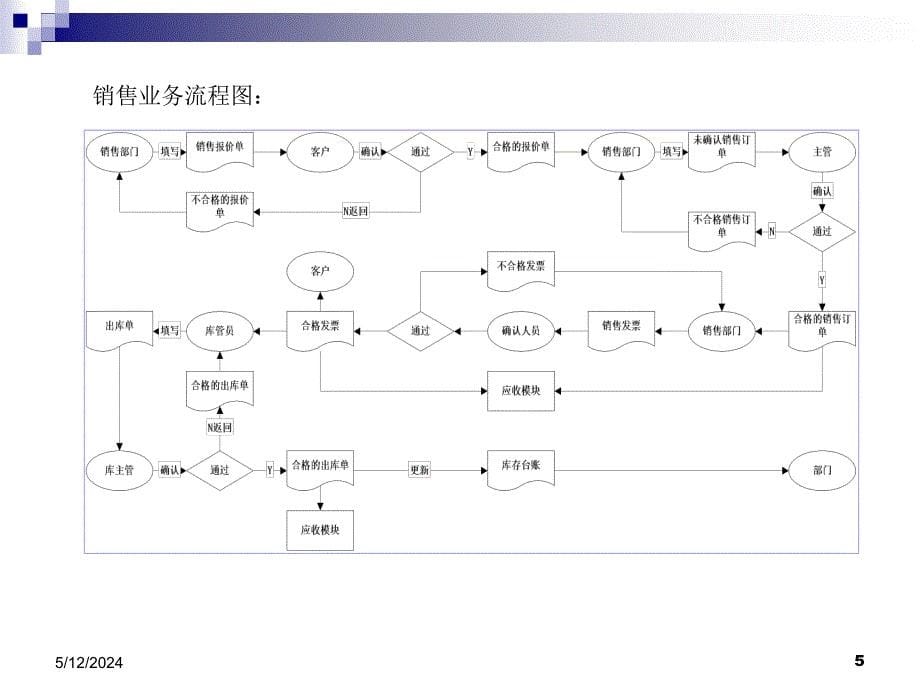 会计信息系统分析设计与开发 教学课件 ppt 作者 7-302-13899-0 第7章 销售与应收系统_第5页