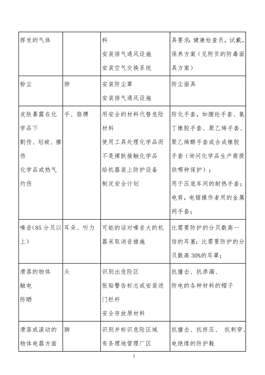 某x个人防护用品风险评估_第2页