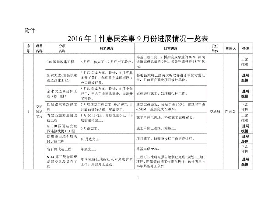 2016年十件惠民实事9月份进展情况一览表.doc_第1页