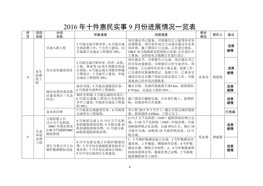 2016年十件惠民实事9月份进展情况一览表.doc_第4页