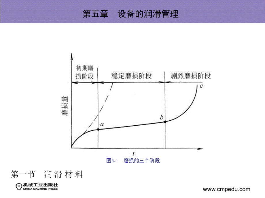 设备管理 第2版 教学课件 ppt 作者 高志坚 第五章　设备的润滑管理_第2页