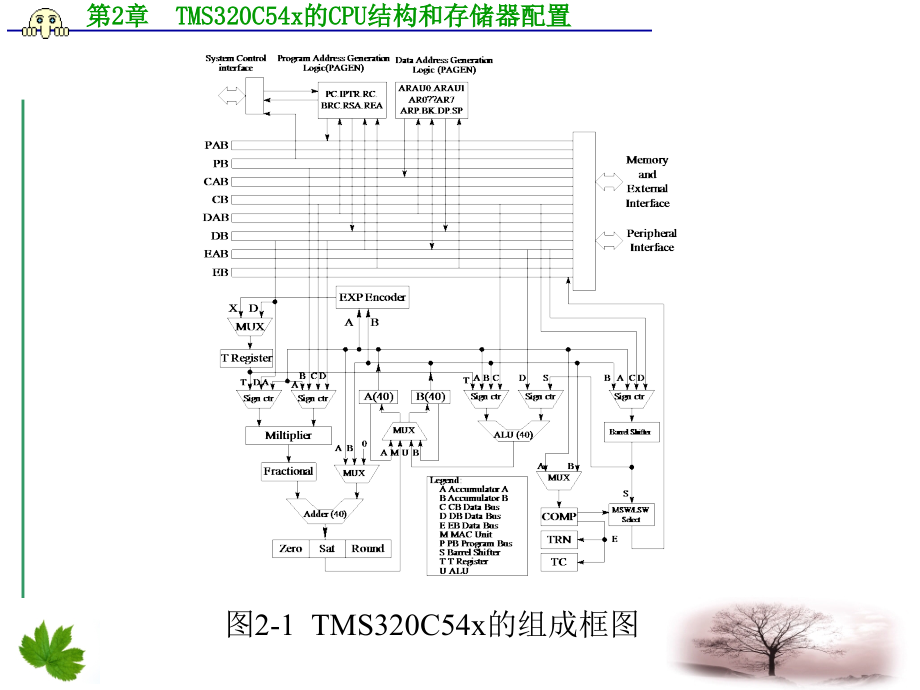 TMS320C54x DSP原理及应用 教学课件 ppt 作者 乔瑞萍 第1－6章 第2章  TMS320C54x的CPU结构和存储器配置_第3页
