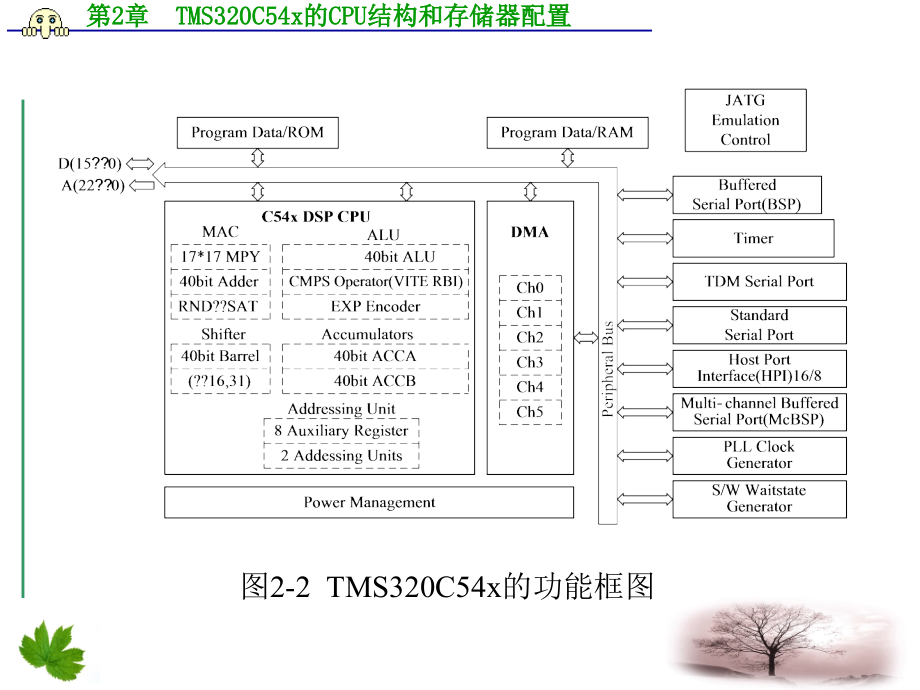 TMS320C54x DSP原理及应用 教学课件 ppt 作者 乔瑞萍 第1－6章 第2章  TMS320C54x的CPU结构和存储器配置_第4页