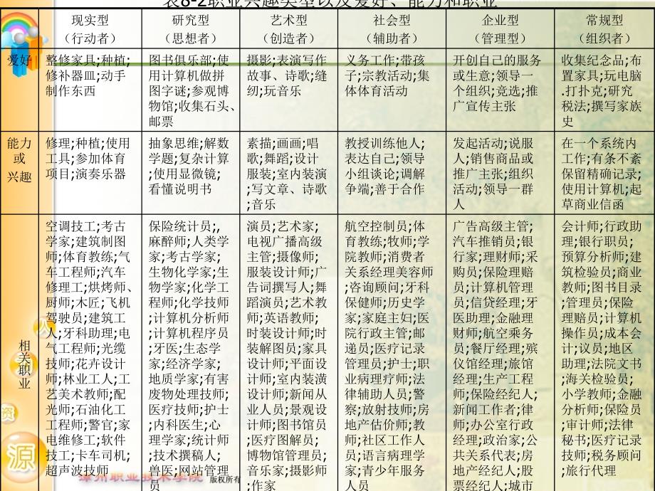 饭店人力资源管理 教学课件 ppt 作者 沈文馥 模块八：职业生涯规划设计_第3页