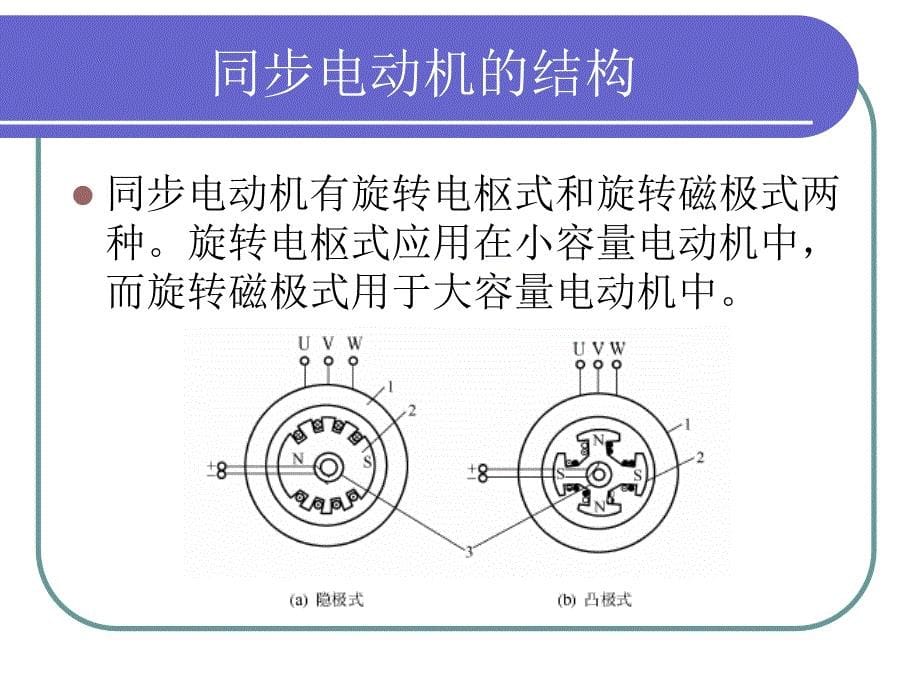 电机原理与电力拖动 教学课件 ppt 作者  范国伟 第7章  同步电机_第5页