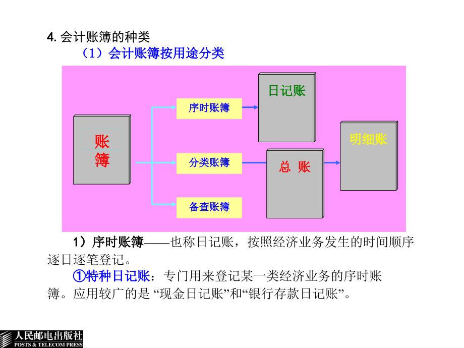 会计学原理 教学课件 ppt 作者  余珍 喻辉 杜娟 第7章 会计账簿_第4页