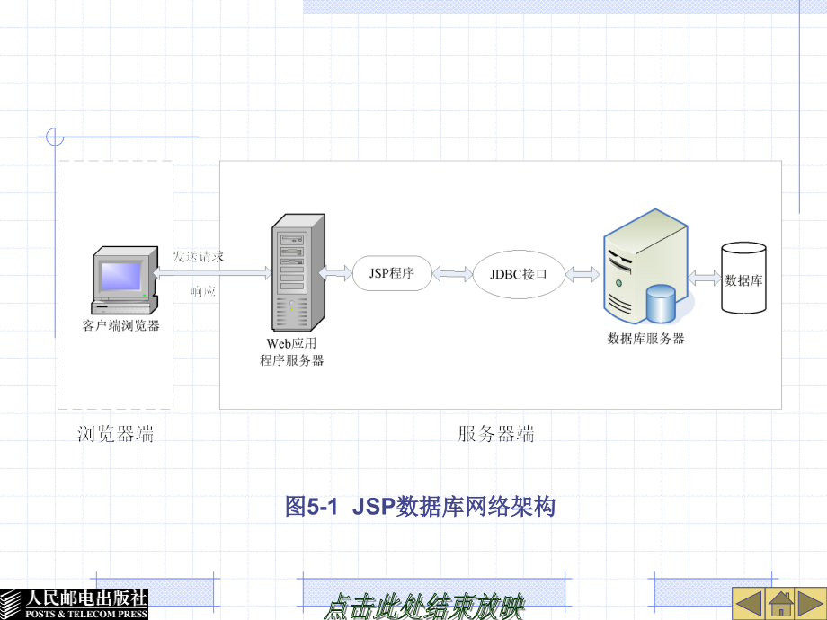 JSP动态网页基础教程 教学课件 ppt 作者  张晓蕾 第5章  JSP与数据库应用_第3页