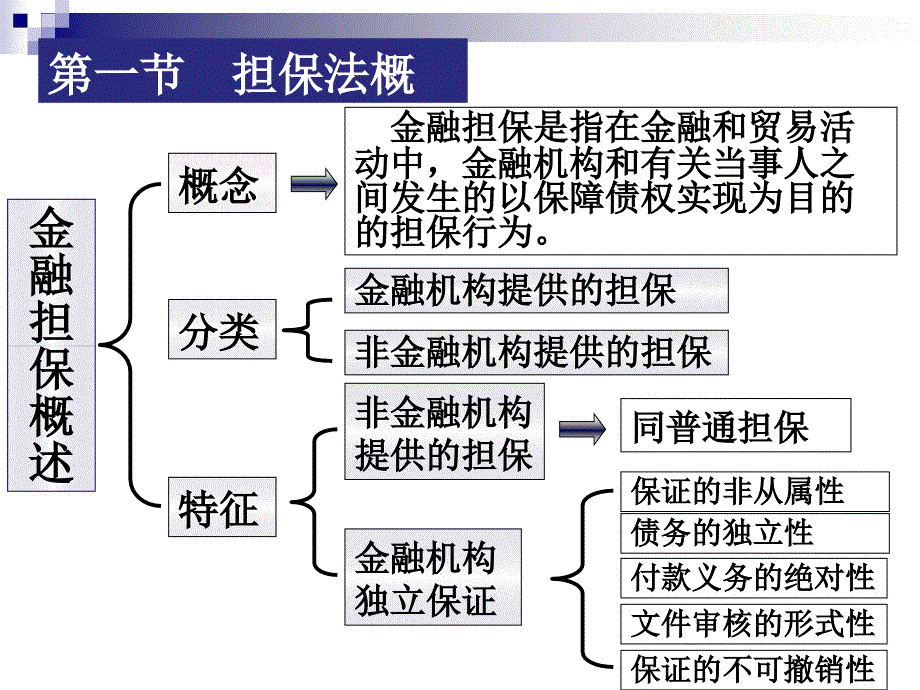 金融法规 教学课件 ppt 作者 裴斐 辛丽燕主编 第四章_第4页