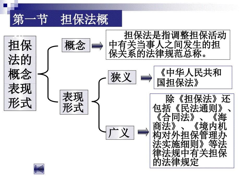 金融法规 教学课件 ppt 作者 裴斐 辛丽燕主编 第四章_第5页