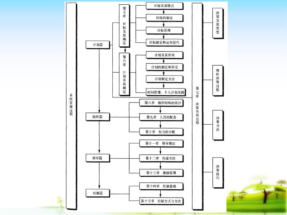 管理学  教学课件 ppt 作者 邢以群 (10)_第4页