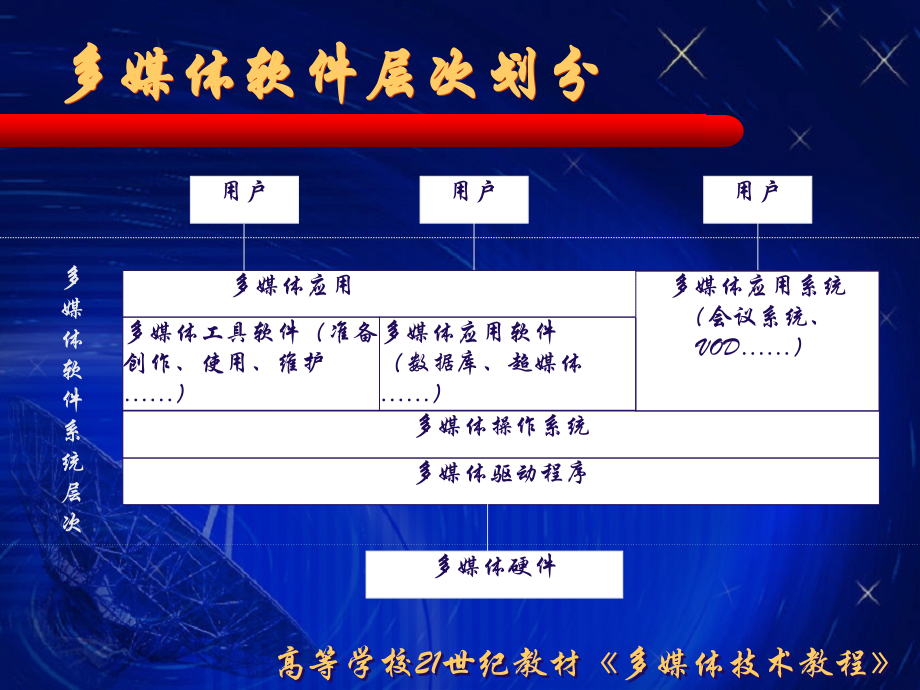 多媒体技术教程 教学课件 ppt 作者  胡晓峰 吴玲达 老松杨 多媒体技术教程-ch5-1_第3页