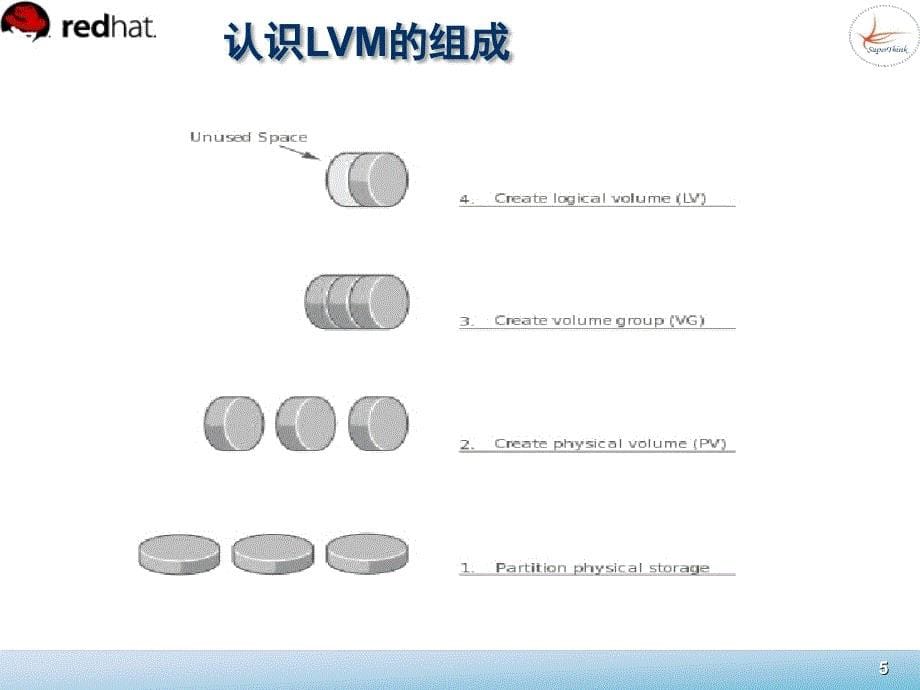 Linux系统管理 教学课件 ppt 作者  董良 宁方明 7_第5页