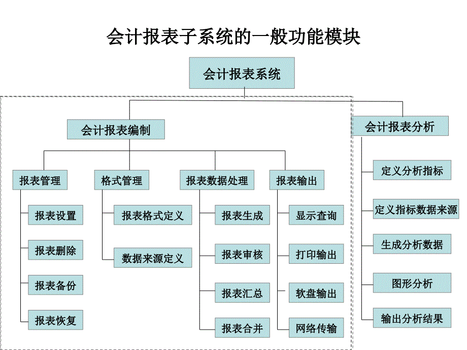 会计信息系统 教学课件 ppt 作者  刘瑞武 章壮洪 第07章 会计报表_第4页