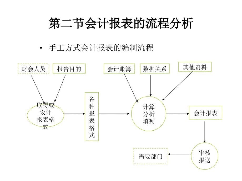 会计信息系统 教学课件 ppt 作者  刘瑞武 章壮洪 第07章 会计报表_第5页