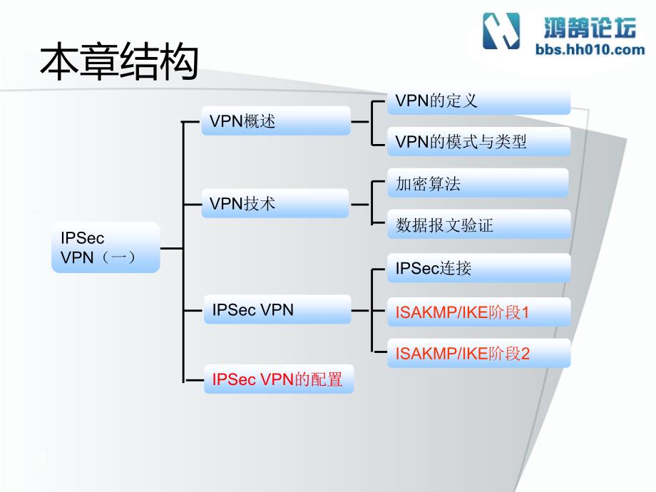 IPSec_VPN.ppt_第3页