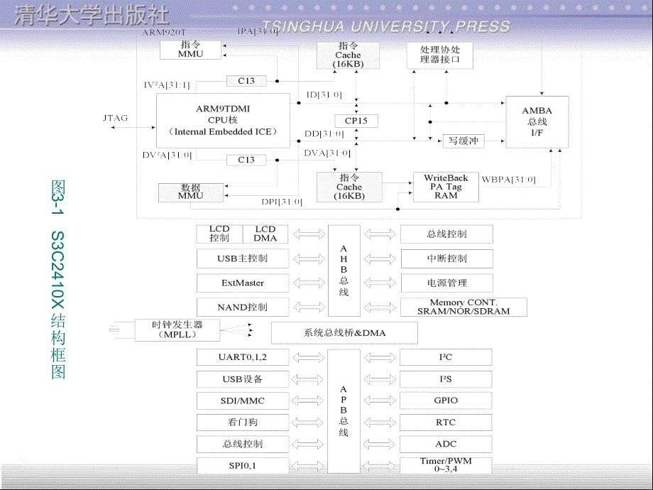 嵌入式系统开发基础——基于ARM9微处理器C语言程序设计 教学课件 ppt 作者 978-7-302-25605-2 第三章 ARM9芯片S3C2410片上资源_第5页