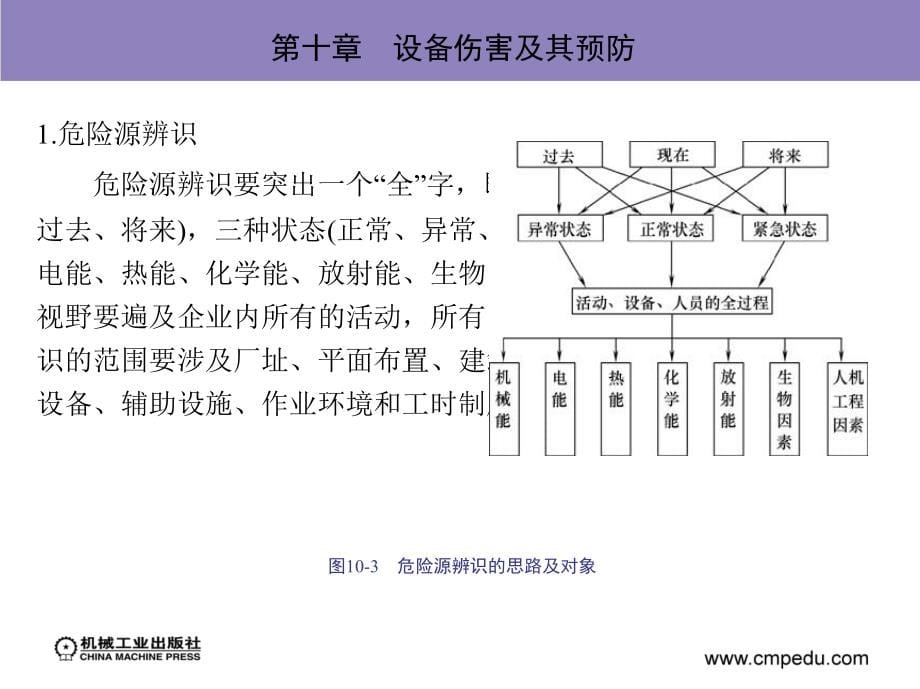 设备管理 第2版 教学课件 ppt 作者 高志坚 第十章　设备伤害及其预防_第5页