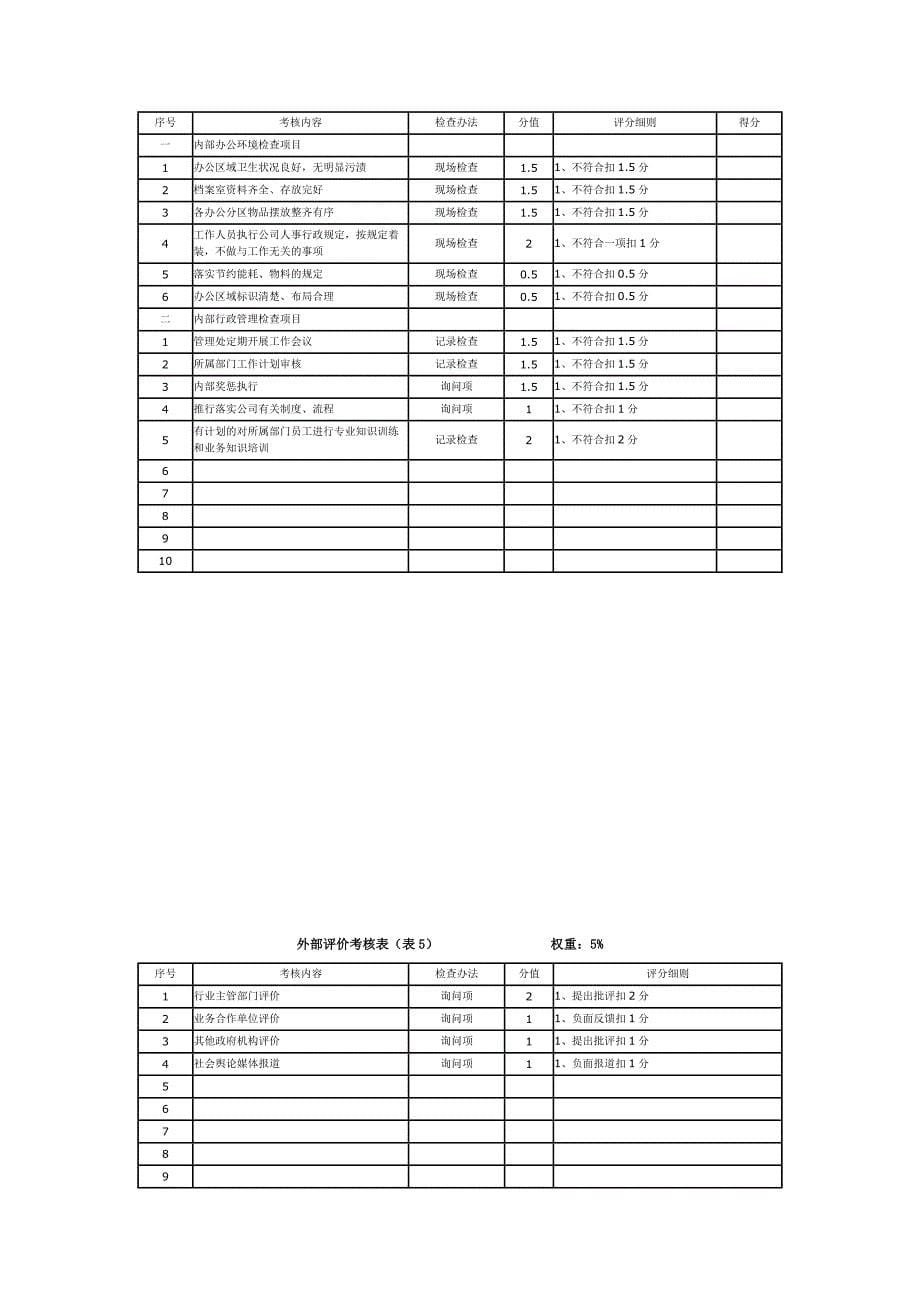 物业公司项目经理年终考核细则及标准55629_第5页