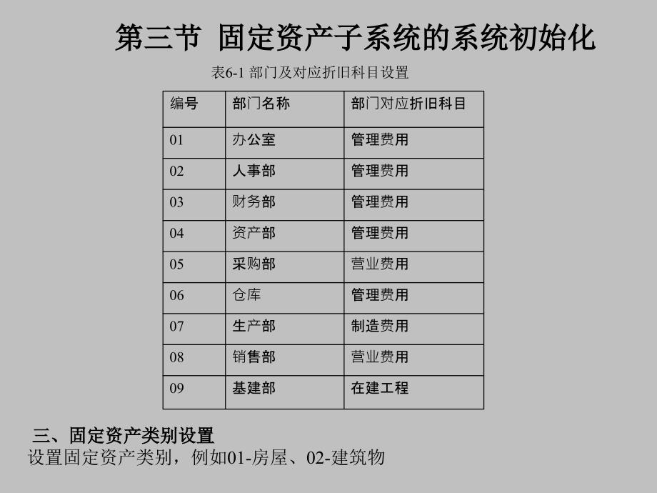 会计信息系统原理与实验教程 教学课件 ppt 作者  978-7-302-22090-9 第06章 固定资产子系统_第4页