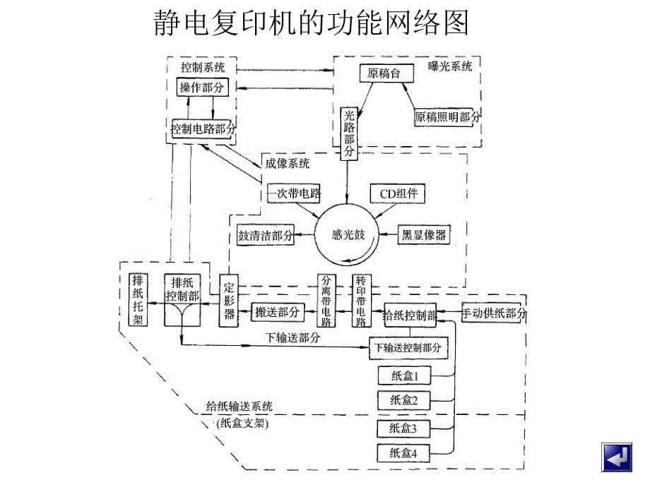 办公自动化设备的使用与维护 教学课件 ppt 作者     刘士杰 图3_第5页