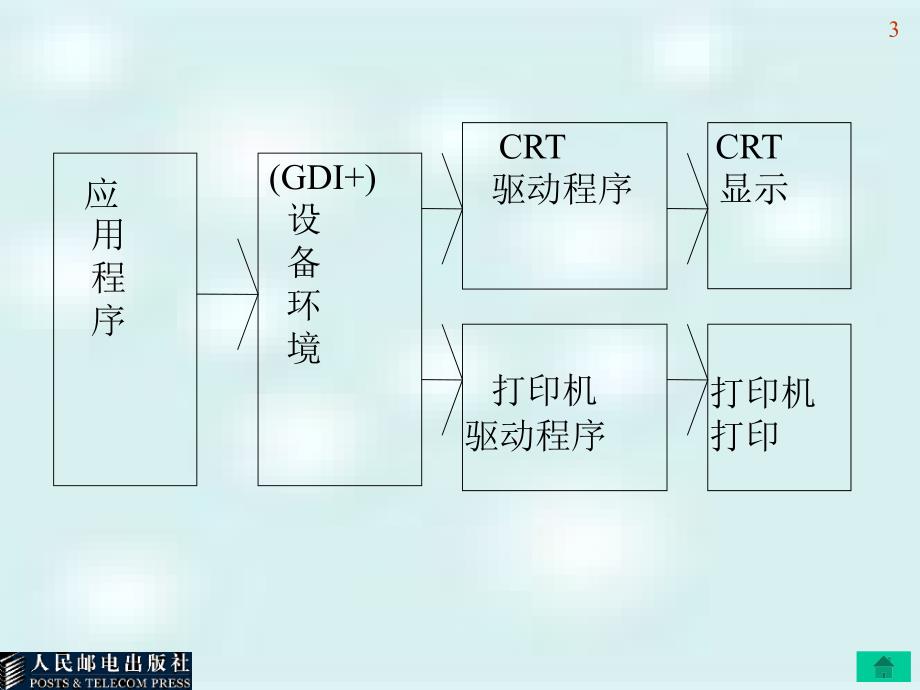 C#应用程序设计教程 普通高等教育“十一五”国家级规划教材  教学课件 ppt 作者  耿肇英 耿燚 第5章图形图像编程_第3页