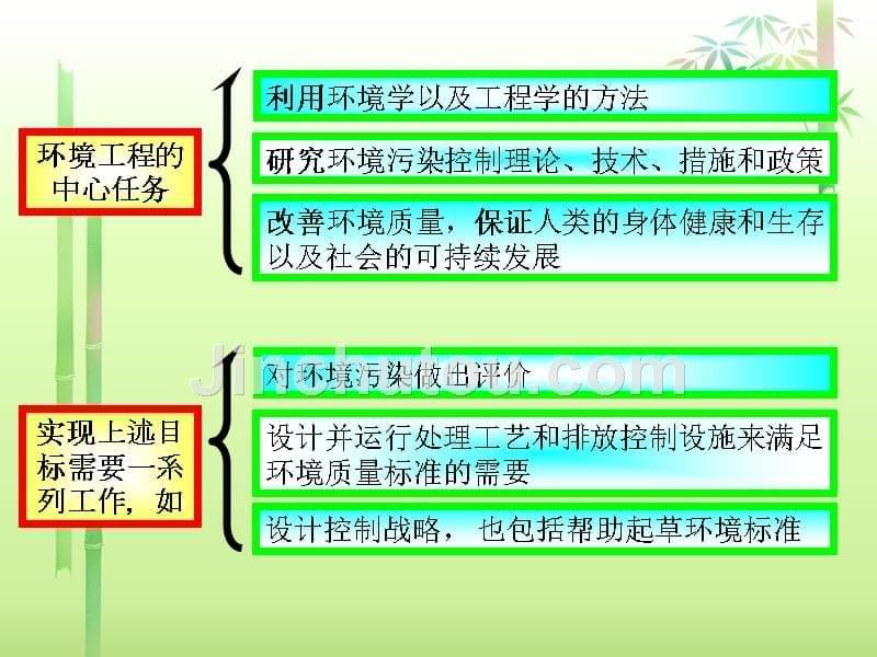 现代环境工程原理 教学课件 ppt 作者 李永峰_第5页