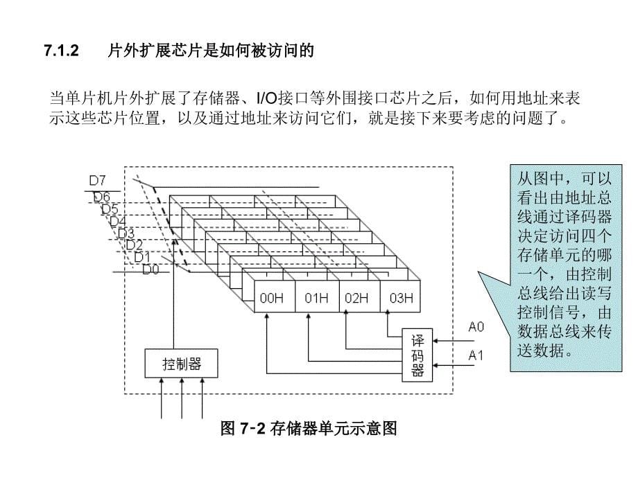 单片机技术教学做一体化教程 工业和信息化高职高专“十二五”规划教材立项项目  教学课件 ppt 作者 万长征 谢利华 魏洪昌 7 单片机的外部基本扩展与应用_第5页