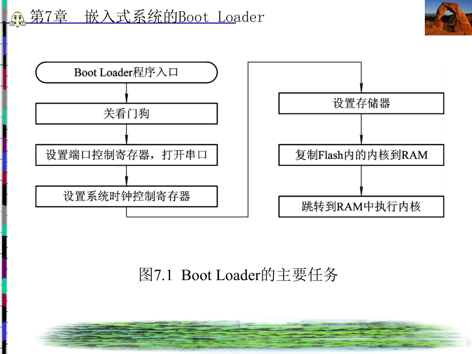 ARM嵌入式系统原理及应用开发 教学课件 ppt 作者 谭会生 6-10 第7章_第4页