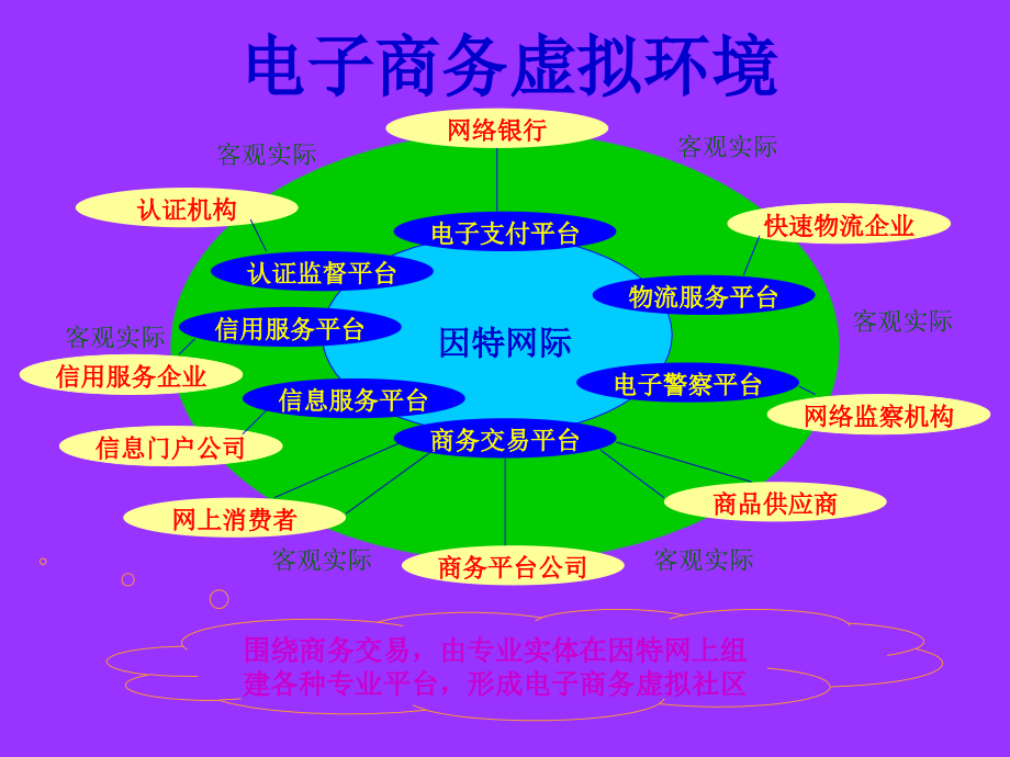 电子商务概论  唐平  教学课件 ppt 作者 4674_第3页