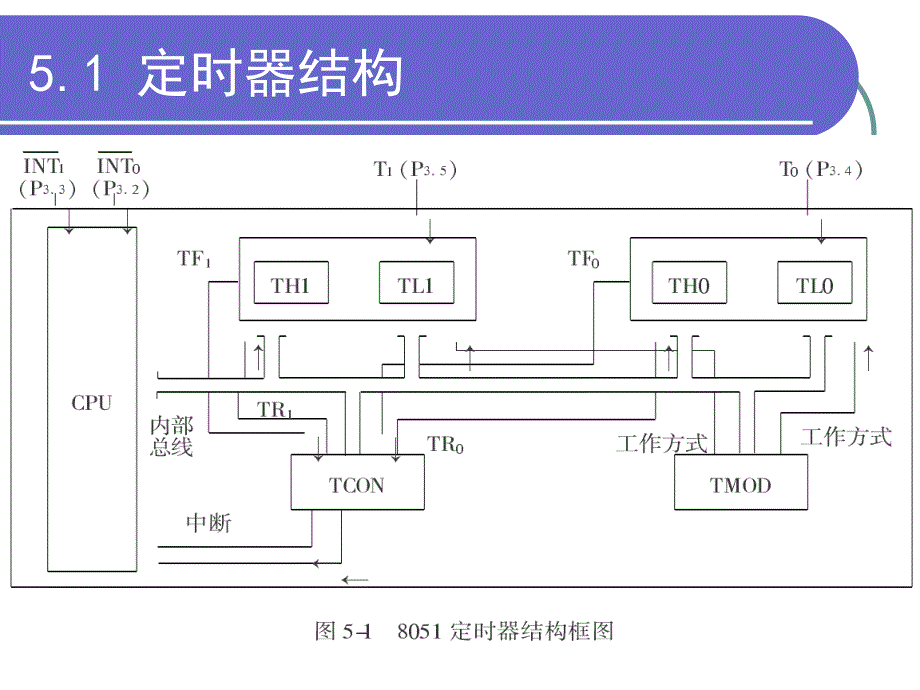 单片微型计算机原理和应用 教学课件 ppt 作者 王晴(4)_第4页