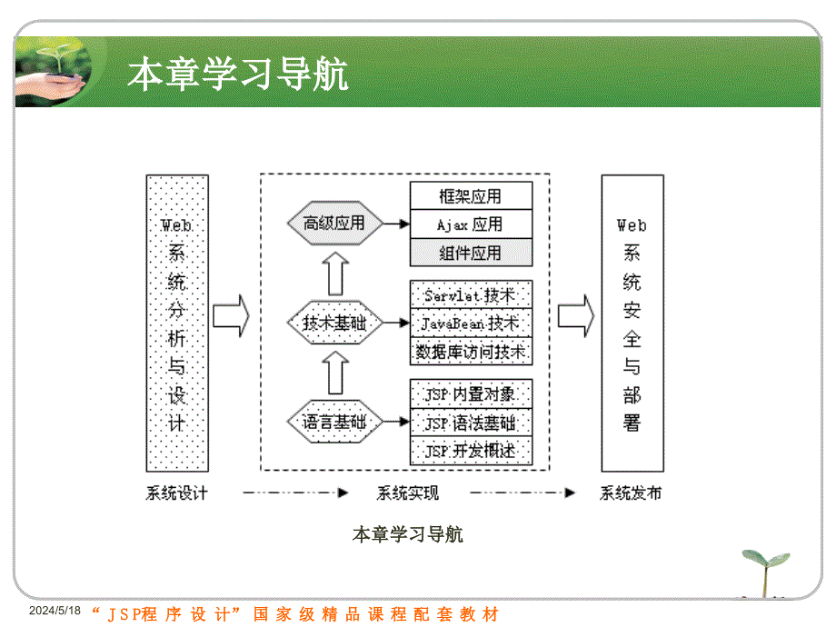 JSP程序设计实例教程 国家级精品课程配套教材  教学课件 ppt 刘志成 第8章　组件应用_第2页