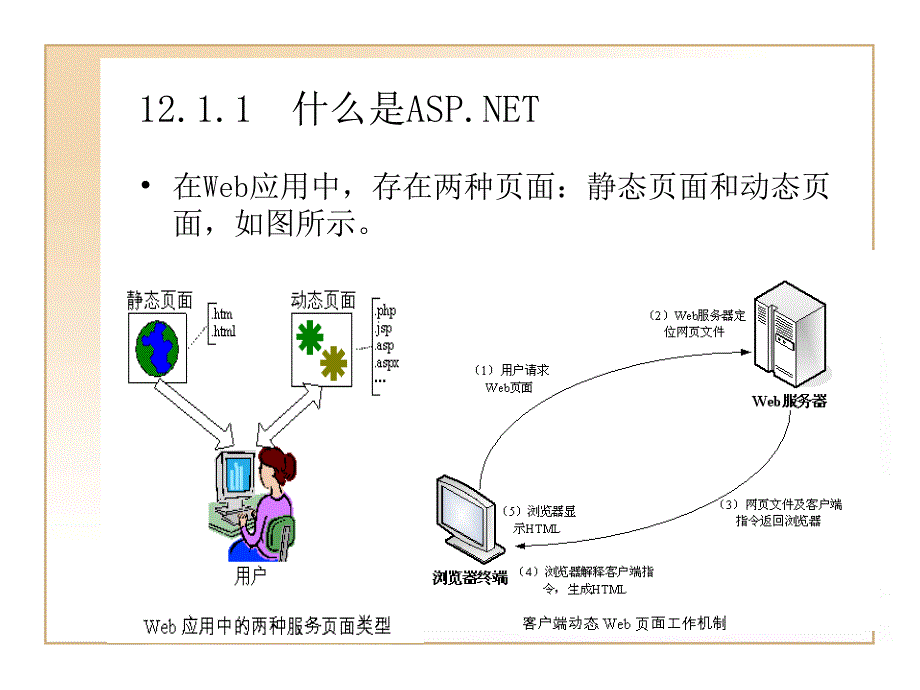 C#程序设计实用教程 教学课件 ppt 作者  姜林美_ 第12章  Web网络应用_第3页