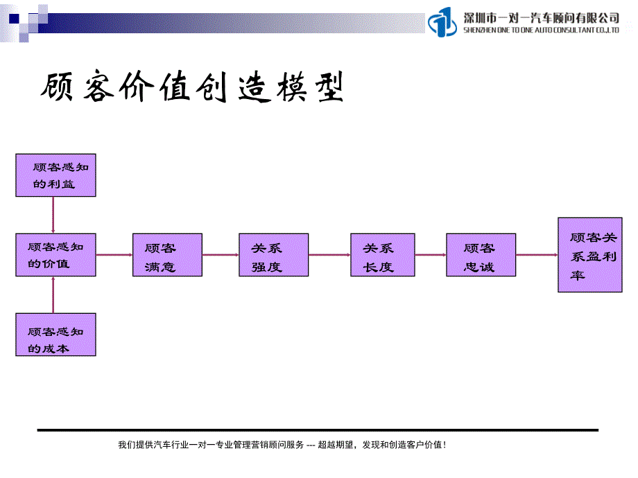 一汽丰田顾客价值、顾客满意与顾客关系管理(ppt 39页)_第3页