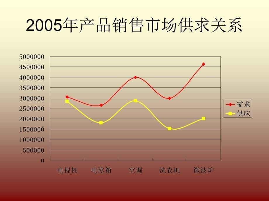 Office 2003办公软件应用立体化教程 教学课件 ppt 作者  牟春花 金红旭 年终销售报告_第5页