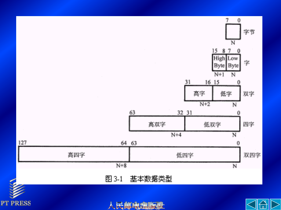 微机原理与接口技术 教学课件 ppt 作者  周明德 蒋本珊 第03章_第3页