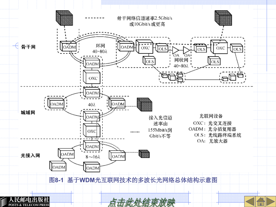 光纤通信技术 第2版  普通高等教育“十一五”国家级规划教材  教学课件 ppt 作者  孙学康 张金菊 08_第3页