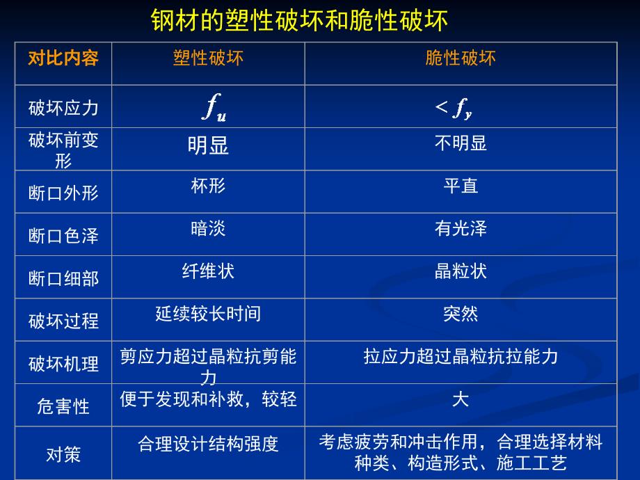 钢结构 第2版 教学课件 ppt 作者 孙德发 主编 第二章钢结构的材料_第3页