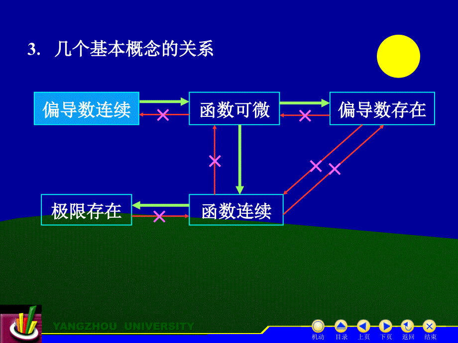 高等数学下册 教学课件 ppt 作者 蒋国强第8章 D8习题课_第3页