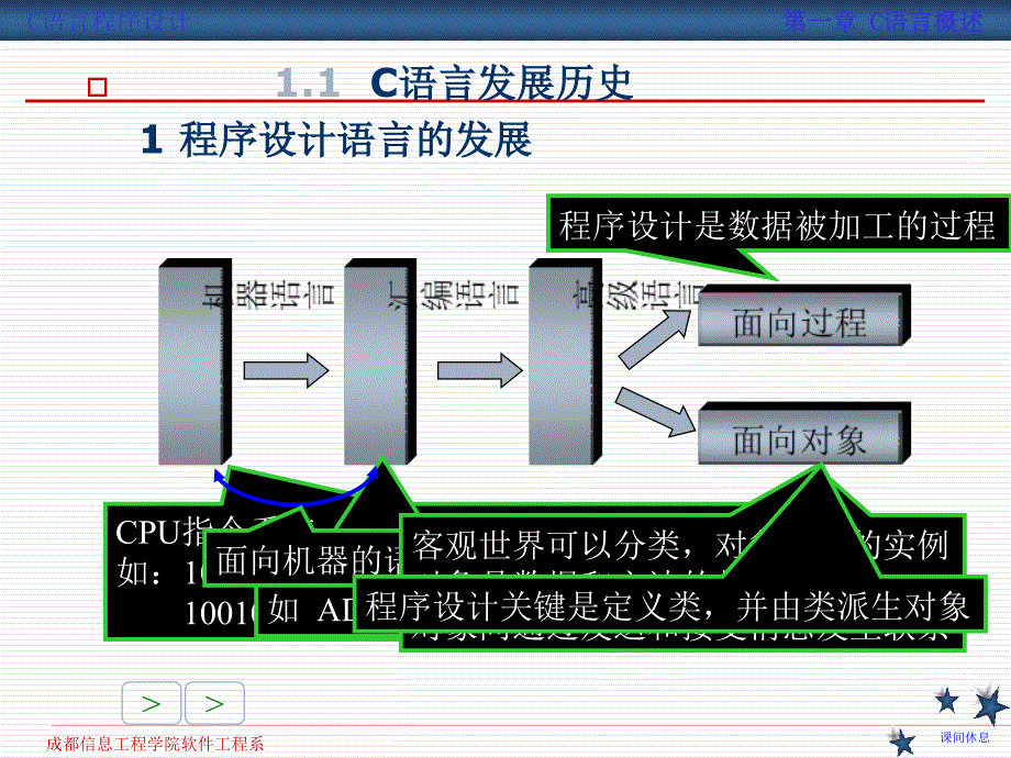 C程序设计 教学课件 ppt 作者  安俊秀 第1章 C语言概述_第2页