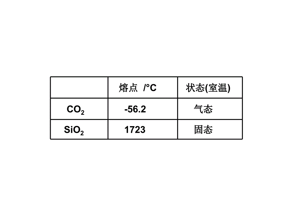 CO2与SiO2熔沸点.ppt_第2页