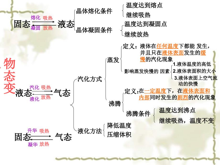 人教版八年级物理复习课件第四章物态变化(自做)72544471.ppt_第3页