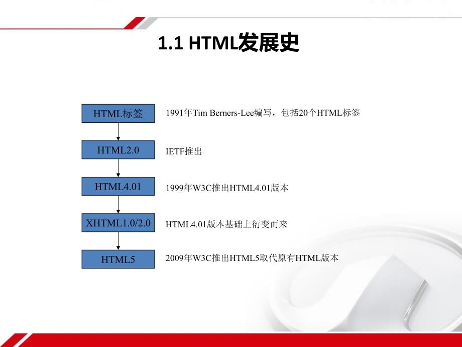 HTML5基础开发教程 教学课件 ppt 作者  范立锋 于合龙 孙丰伟 第01章__初识HTML5_第2页