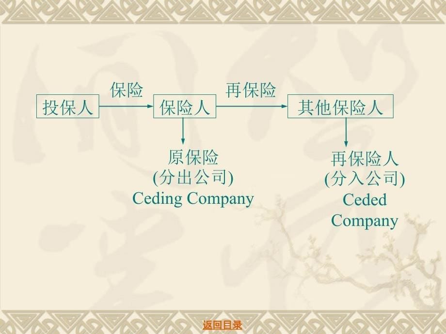 保险原理与实务 教学课件 ppt 作者 马宜斐等 著 第9章_第5页