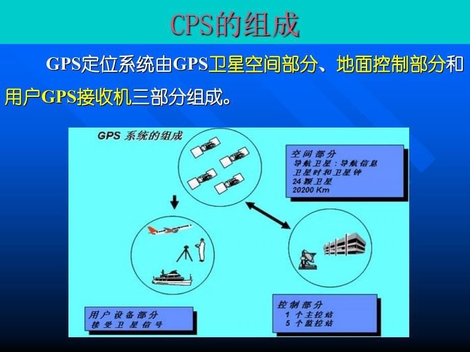 GPS简介69110.ppt_第5页