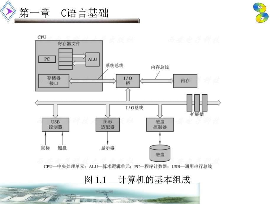 C程序设计 第三版 教学课件 ppt 作者 荣政 第1-5章 第1章_第5页