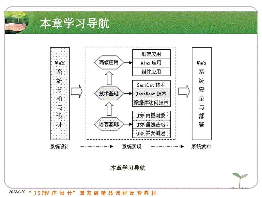 JSP程序设计实例教程 国家级精品课程配套教材  教学课件 ppt 刘志成 第6章　JavaBean技术_第2页